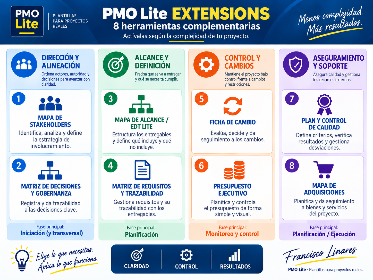 Infografía de las ocho Extensions de PMO Lite organizadas en Dirección y Alineación, Alcance y Definición, Control y Cambios, y Aseguramiento y Soporte.